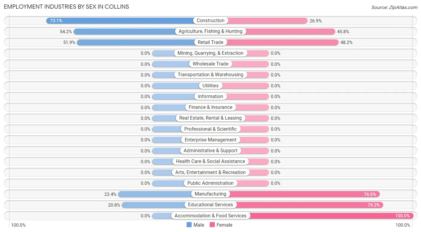 Employment Industries by Sex in Collins