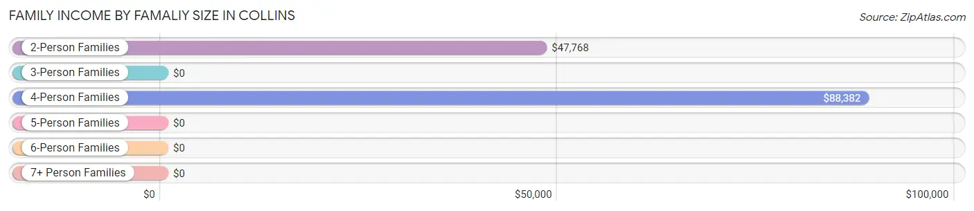 Family Income by Famaliy Size in Collins