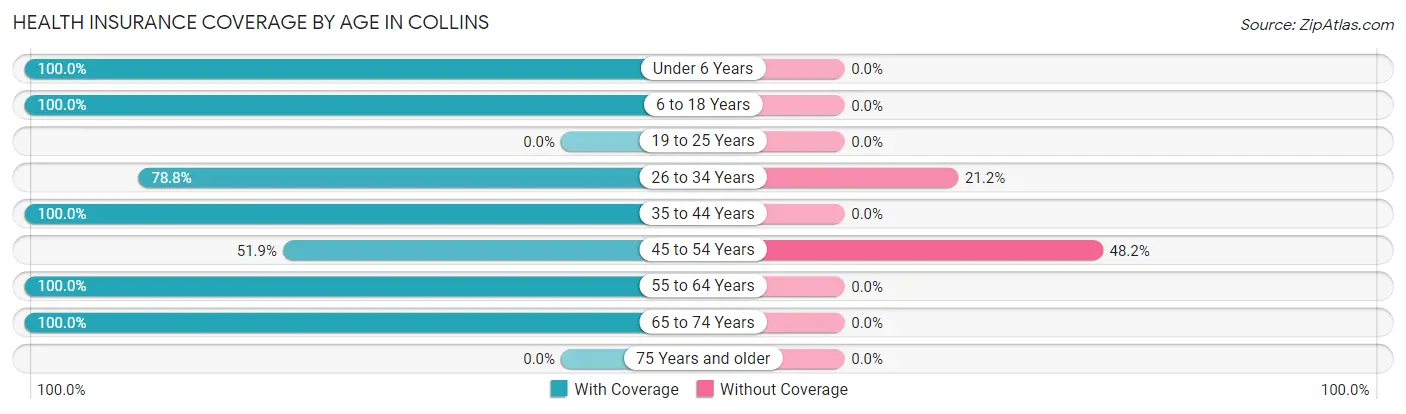 Health Insurance Coverage by Age in Collins