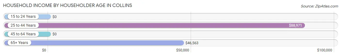 Household Income by Householder Age in Collins