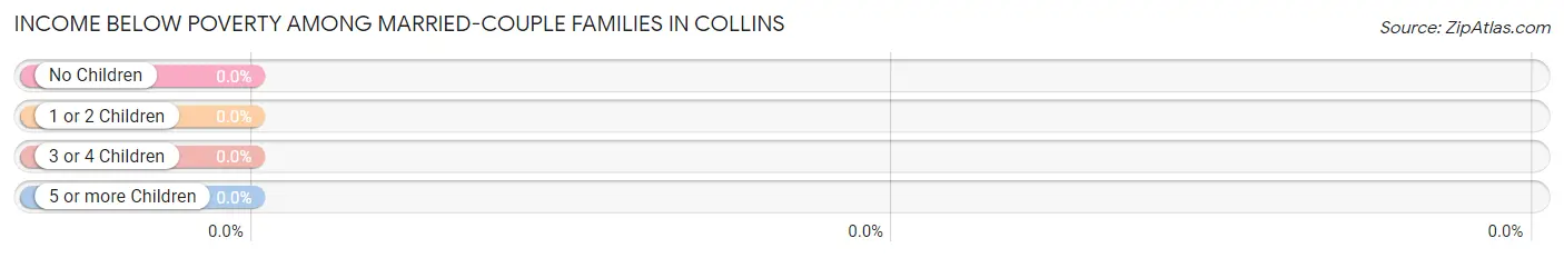 Income Below Poverty Among Married-Couple Families in Collins