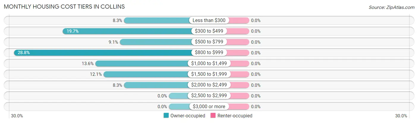 Monthly Housing Cost Tiers in Collins