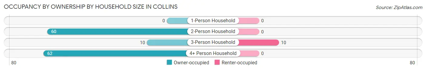 Occupancy by Ownership by Household Size in Collins