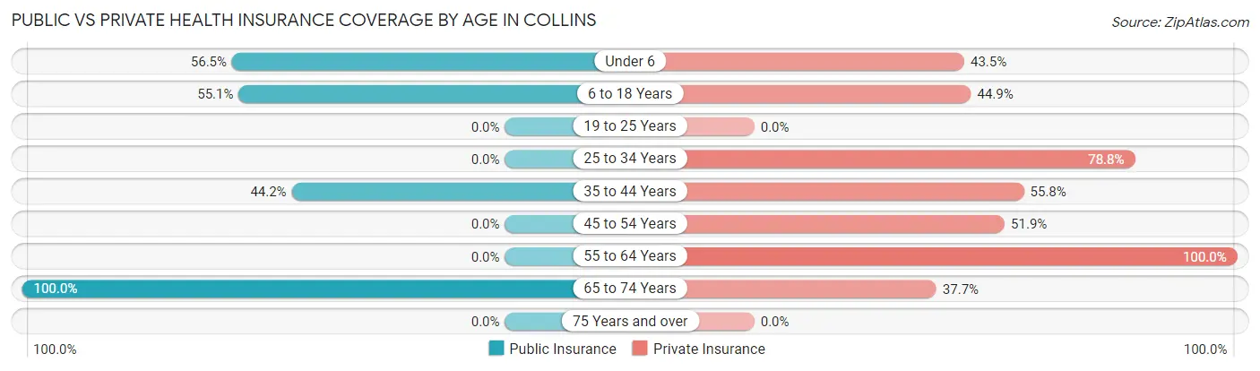 Public vs Private Health Insurance Coverage by Age in Collins