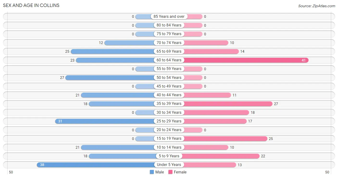 Sex and Age in Collins