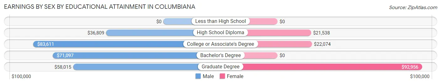 Earnings by Sex by Educational Attainment in Columbiana