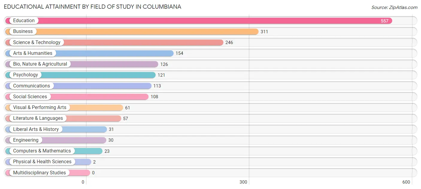 Educational Attainment by Field of Study in Columbiana