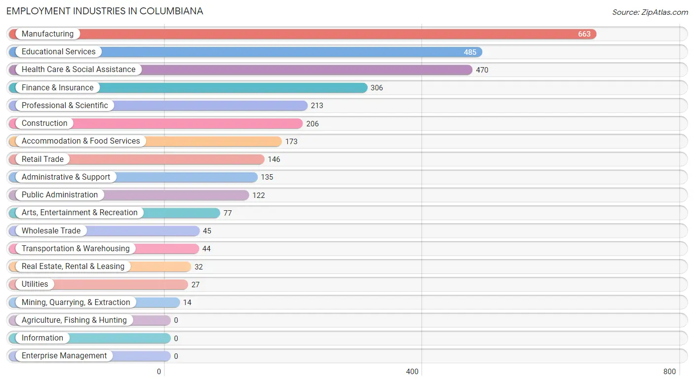 Employment Industries in Columbiana