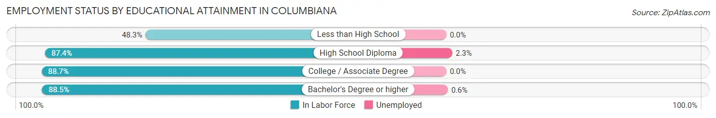 Employment Status by Educational Attainment in Columbiana