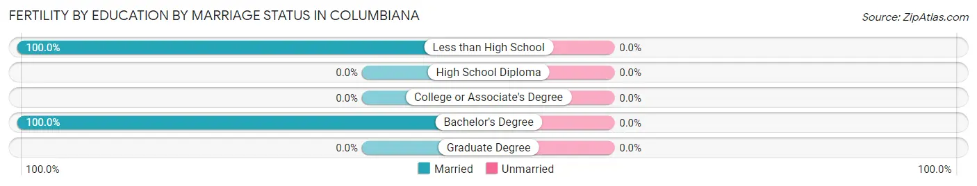 Female Fertility by Education by Marriage Status in Columbiana