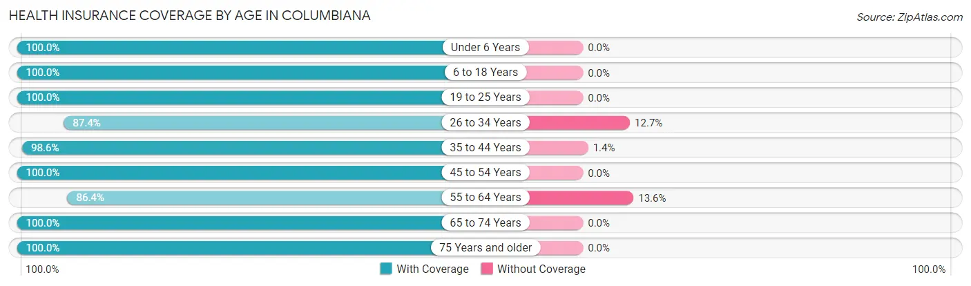 Health Insurance Coverage by Age in Columbiana