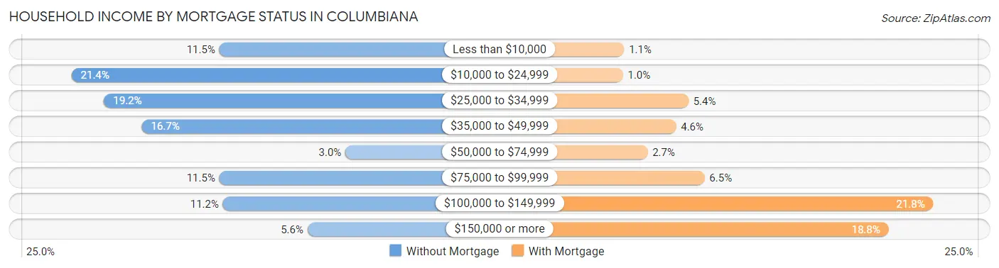 Household Income by Mortgage Status in Columbiana