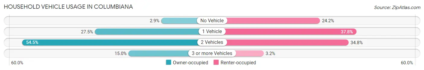 Household Vehicle Usage in Columbiana