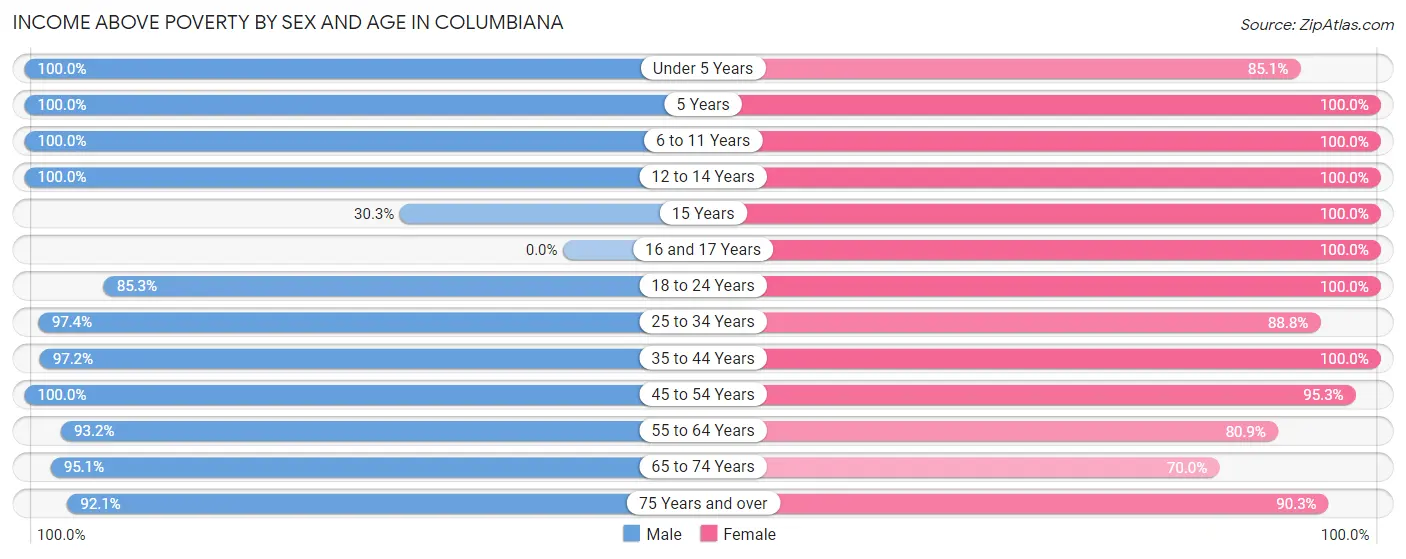 Income Above Poverty by Sex and Age in Columbiana