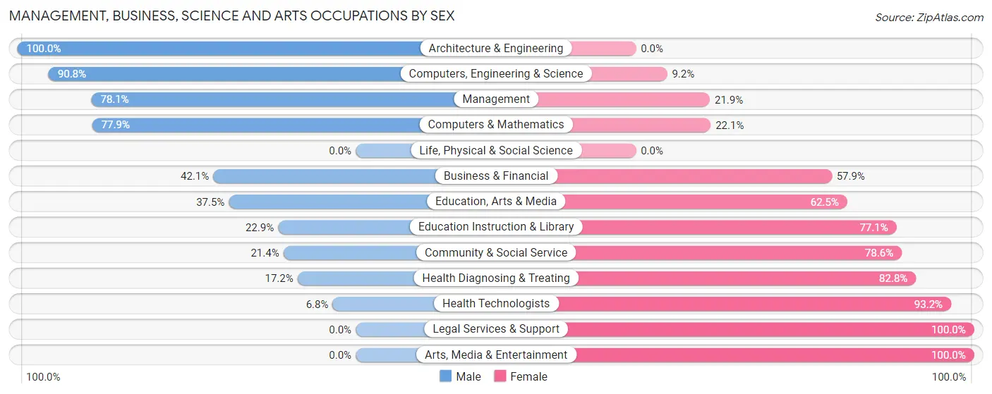 Management, Business, Science and Arts Occupations by Sex in Columbiana