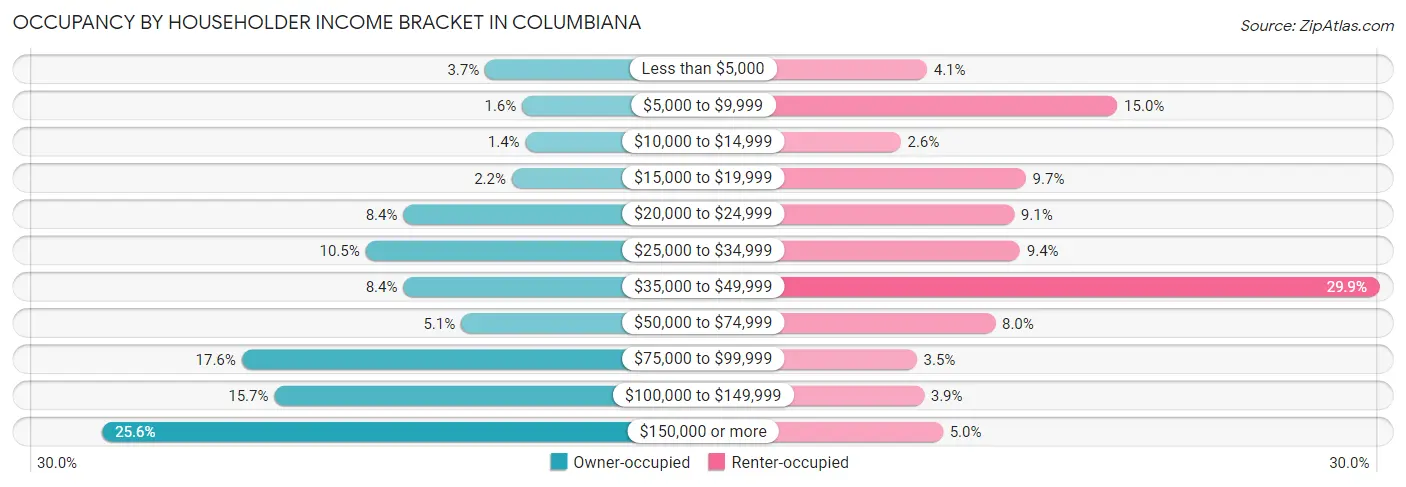 Occupancy by Householder Income Bracket in Columbiana
