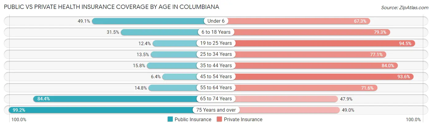 Public vs Private Health Insurance Coverage by Age in Columbiana