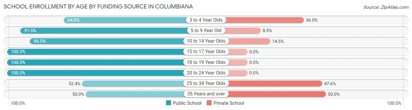 School Enrollment by Age by Funding Source in Columbiana