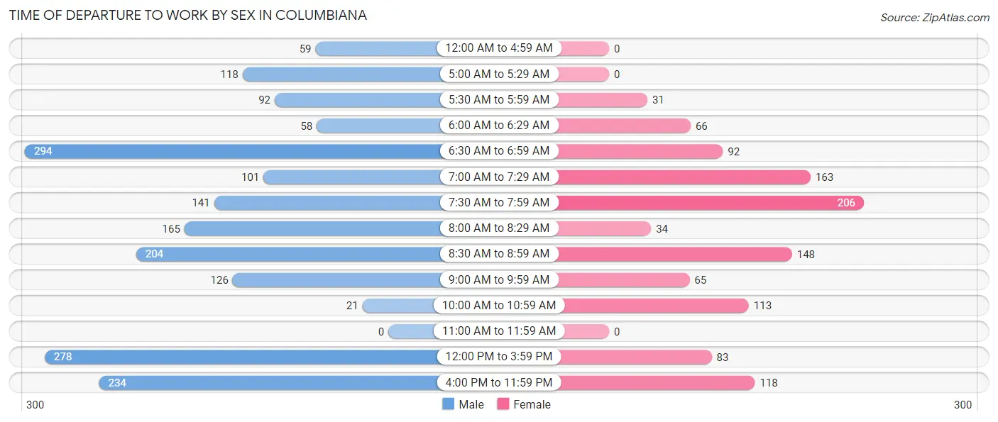Time of Departure to Work by Sex in Columbiana