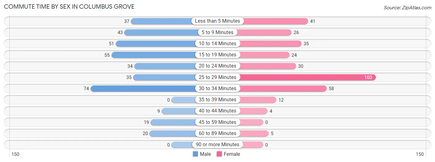 Commute Time by Sex in Columbus Grove