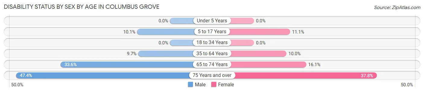 Disability Status by Sex by Age in Columbus Grove