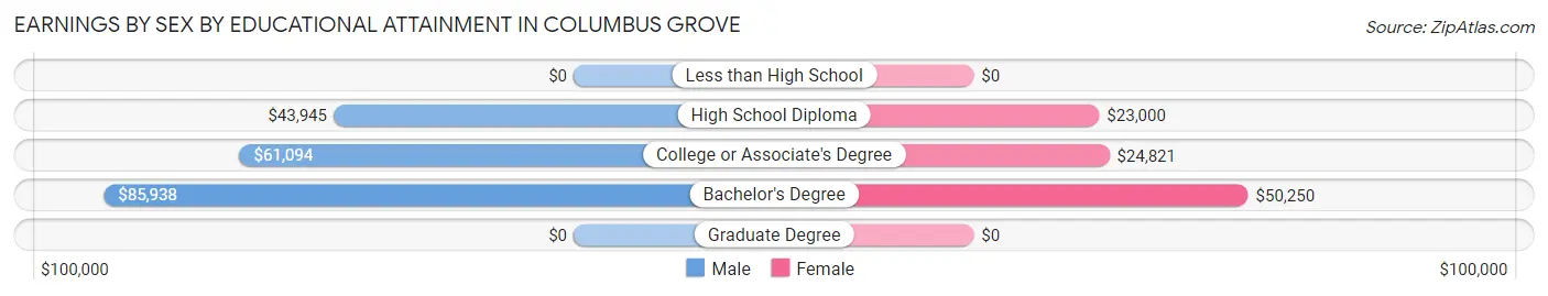 Earnings by Sex by Educational Attainment in Columbus Grove