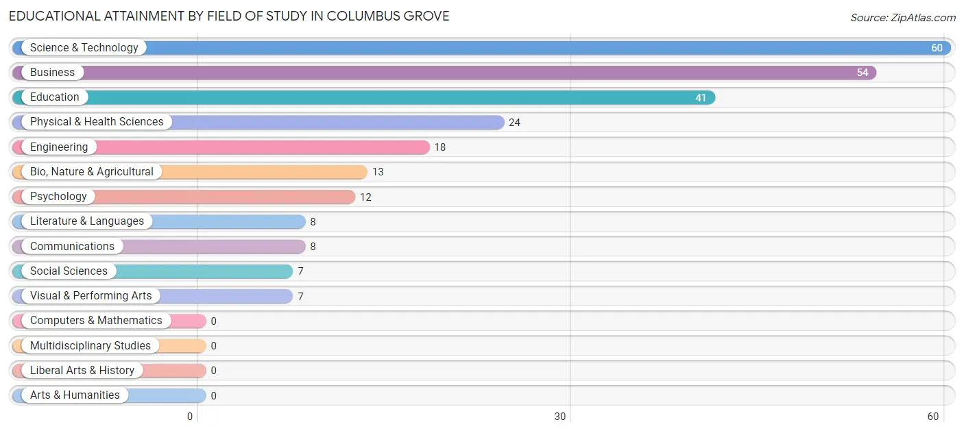 Educational Attainment by Field of Study in Columbus Grove