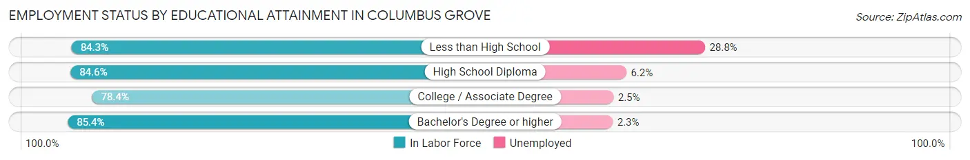 Employment Status by Educational Attainment in Columbus Grove