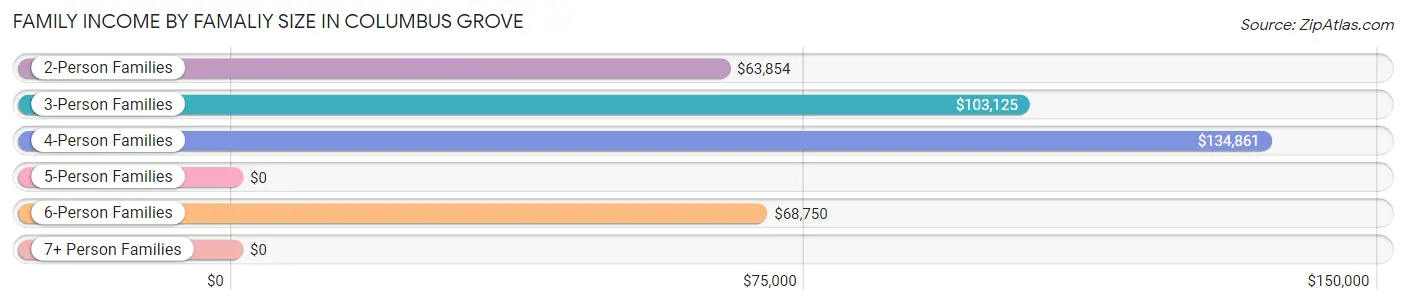 Family Income by Famaliy Size in Columbus Grove