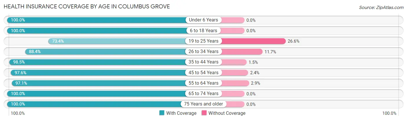 Health Insurance Coverage by Age in Columbus Grove