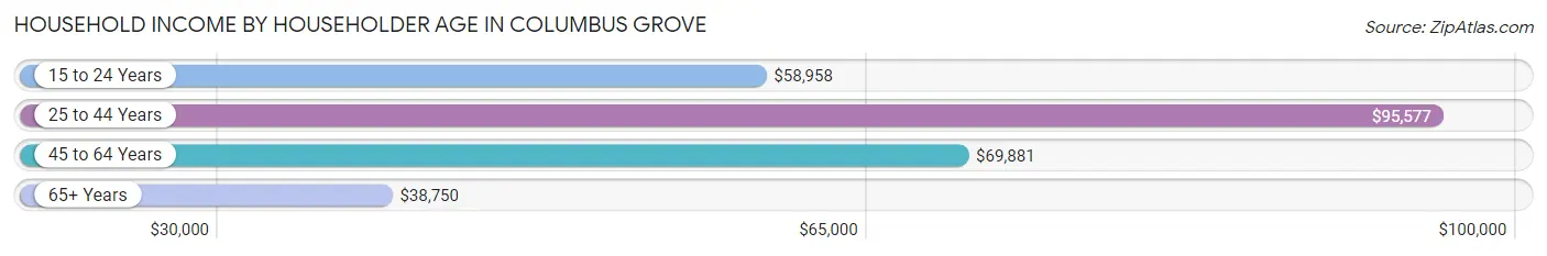 Household Income by Householder Age in Columbus Grove