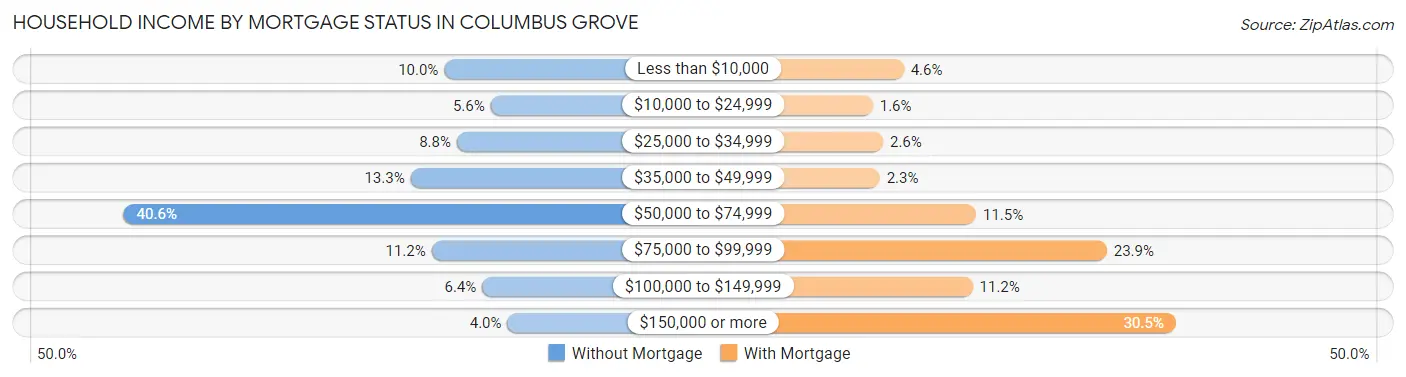 Household Income by Mortgage Status in Columbus Grove