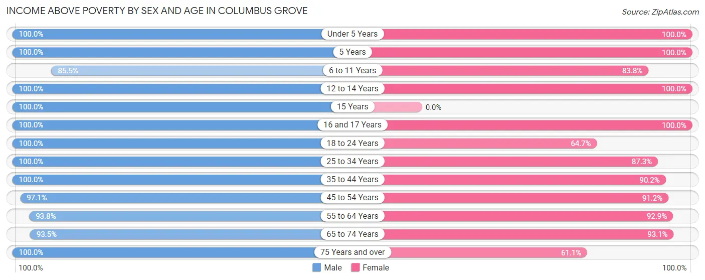 Income Above Poverty by Sex and Age in Columbus Grove