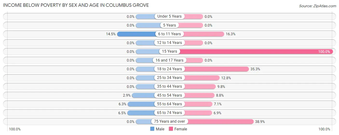 Income Below Poverty by Sex and Age in Columbus Grove