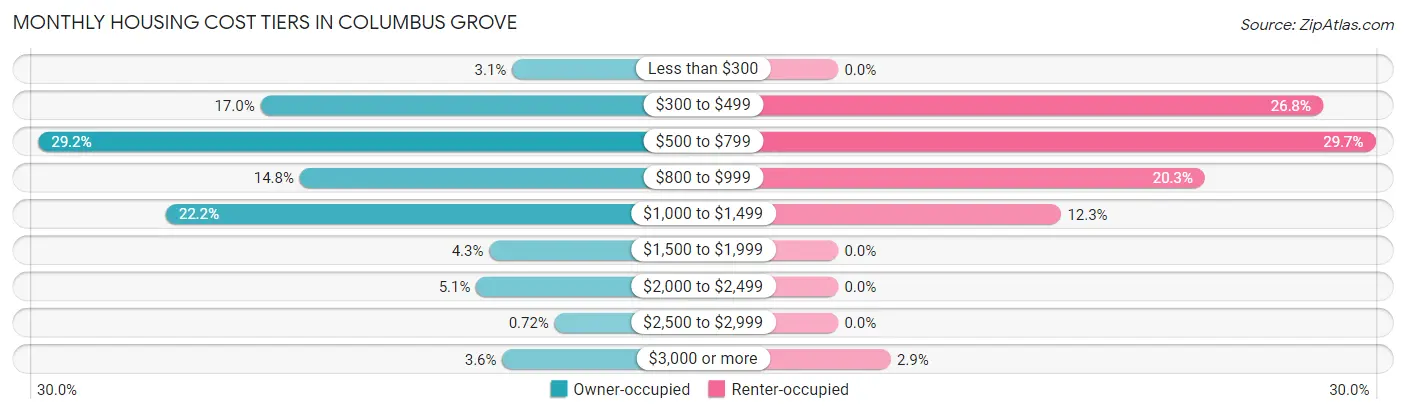 Monthly Housing Cost Tiers in Columbus Grove