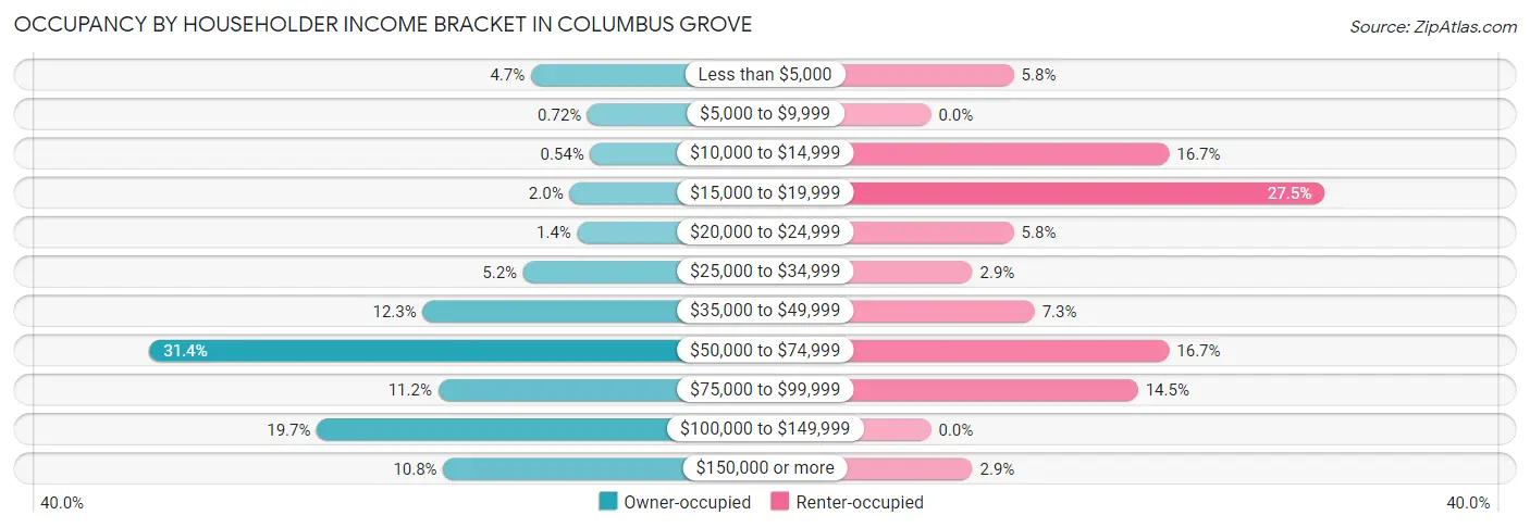 Occupancy by Householder Income Bracket in Columbus Grove