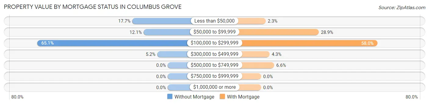 Property Value by Mortgage Status in Columbus Grove