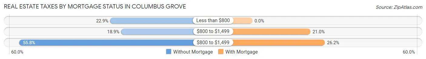 Real Estate Taxes by Mortgage Status in Columbus Grove