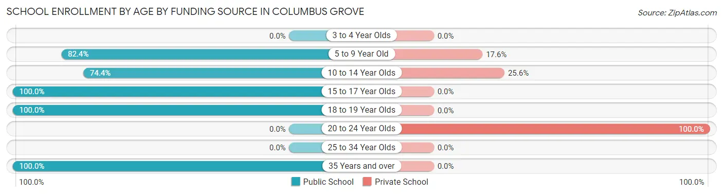 School Enrollment by Age by Funding Source in Columbus Grove