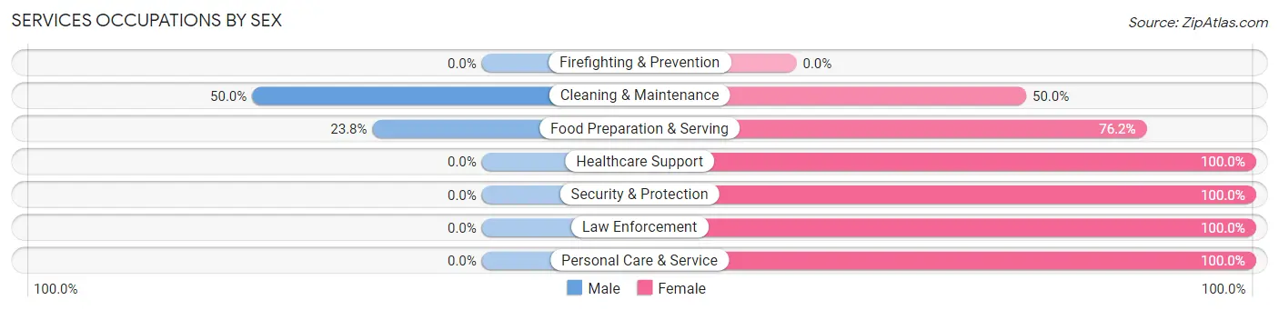 Services Occupations by Sex in Columbus Grove
