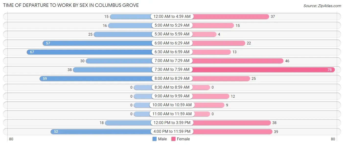 Time of Departure to Work by Sex in Columbus Grove