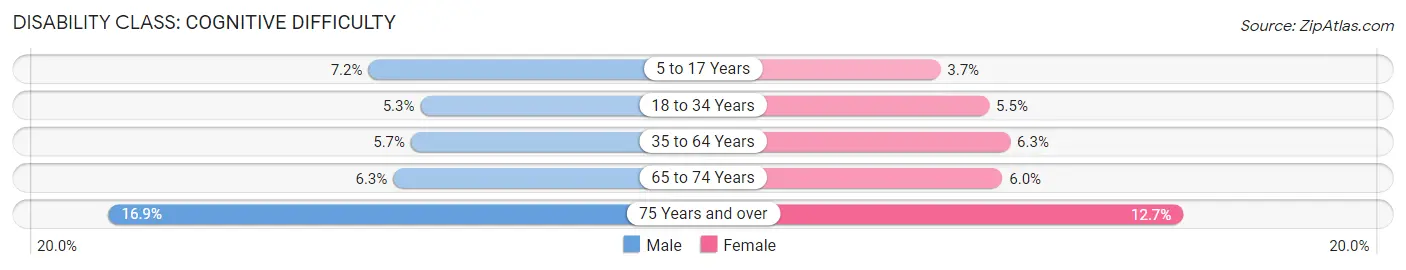 Disability in Columbus: <span>Cognitive Difficulty</span>