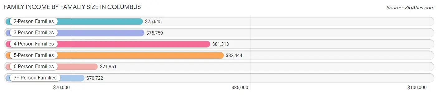 Family Income by Famaliy Size in Columbus