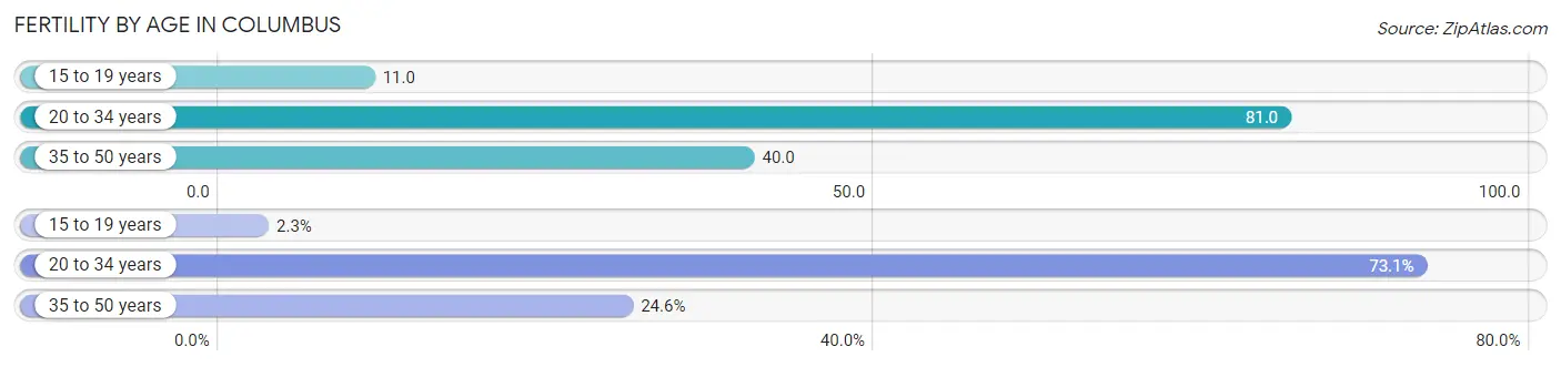 Female Fertility by Age in Columbus