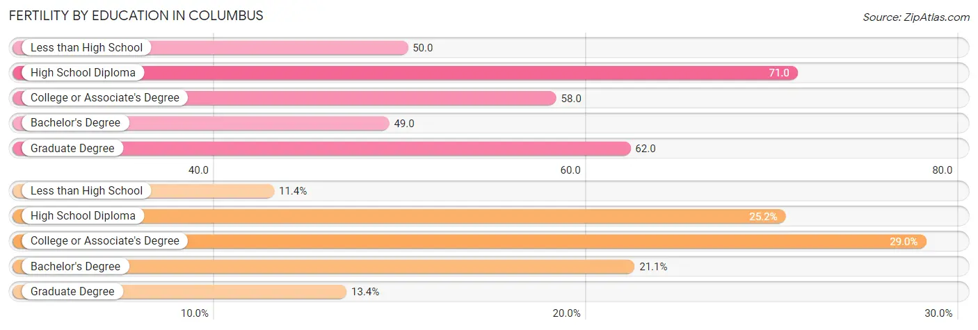 Female Fertility by Education Attainment in Columbus