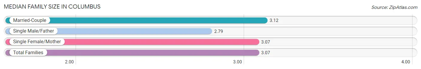 Median Family Size in Columbus