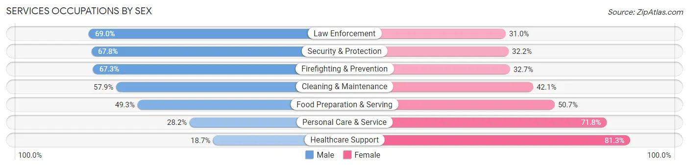 Services Occupations by Sex in Columbus