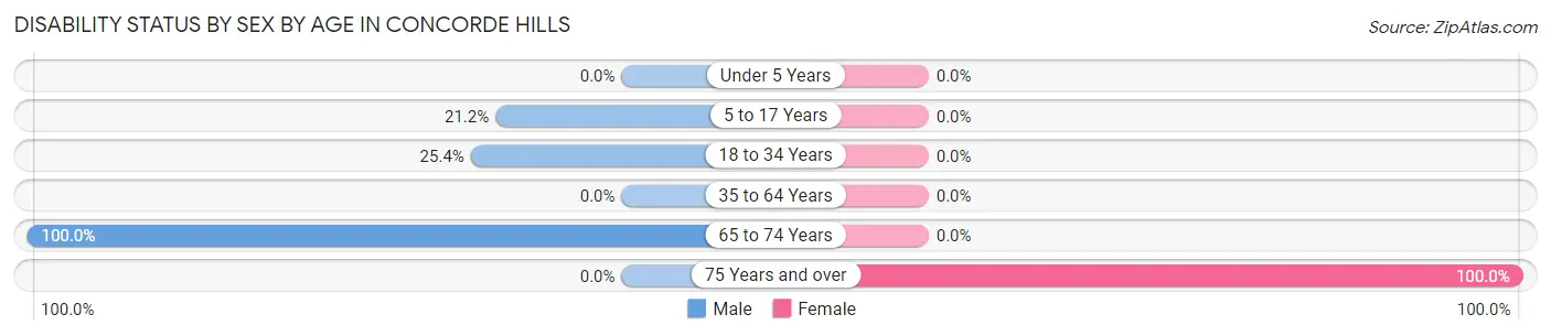Disability Status by Sex by Age in Concorde Hills