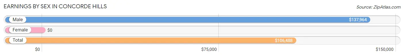 Earnings by Sex in Concorde Hills