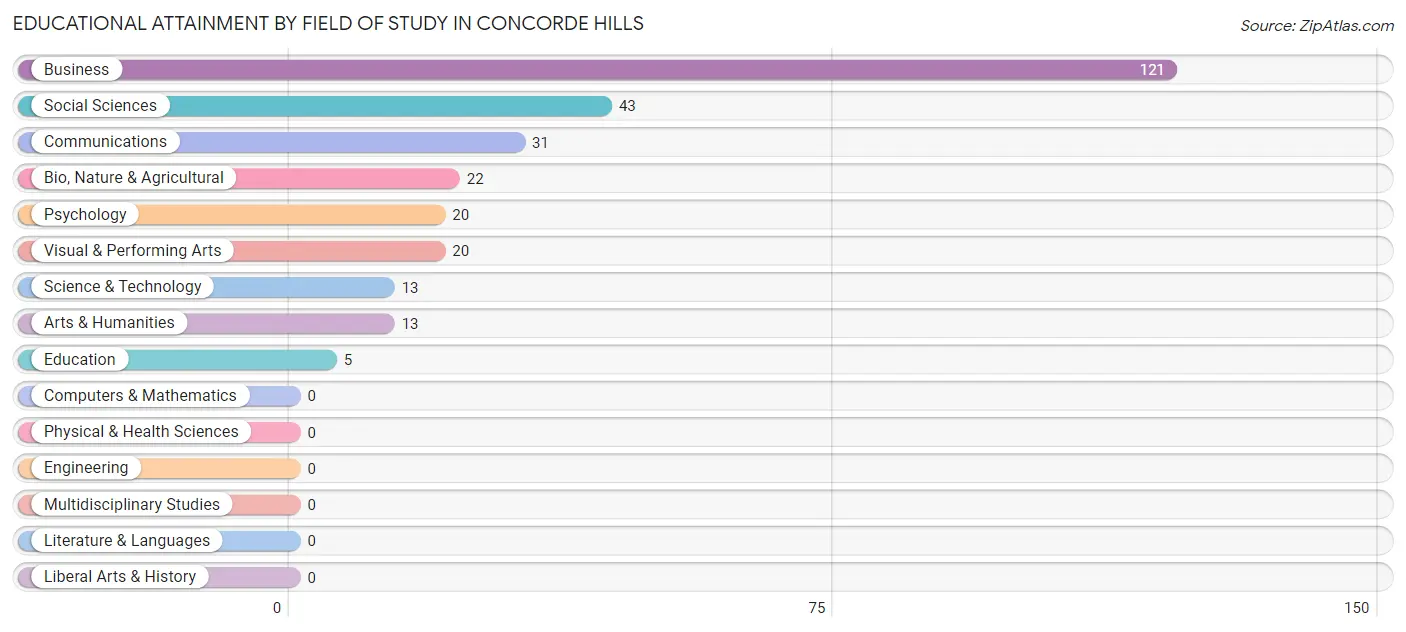 Educational Attainment by Field of Study in Concorde Hills
